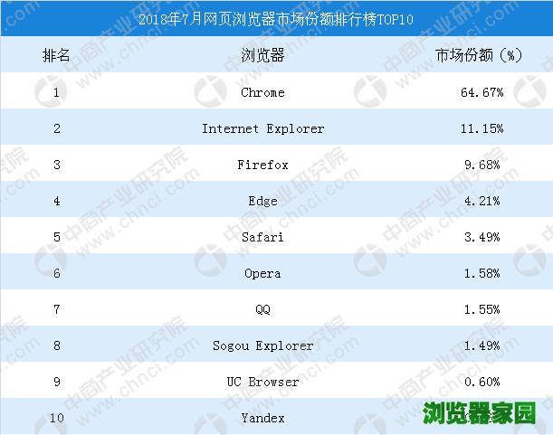 浏览器市场占有率