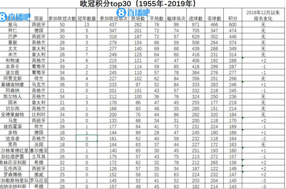 曼联积分继续单位数（欧冠历史积分总排名：皇马独一档 曼联第4米兰第6）