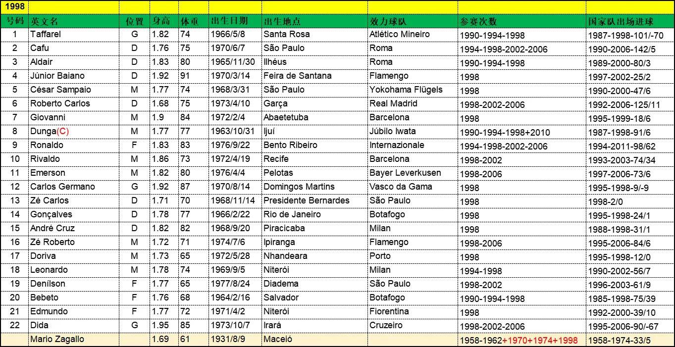 98年世界杯巴西主力阵容（「忆世界杯」重温98世界杯32强之A组参赛队-巴西队）