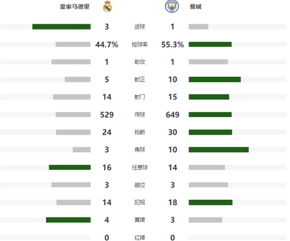 欧冠为什么打120分钟（1%的晋级概率也能翻盘？皇马绝境逆转曼城晋级欧冠决赛）
