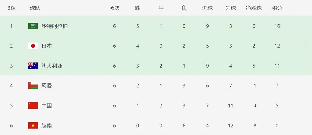 中国队进世界杯要赢几场（国足进军世界杯条件苛刻：后四场必须全胜，仅靠沙特帮忙还不行）