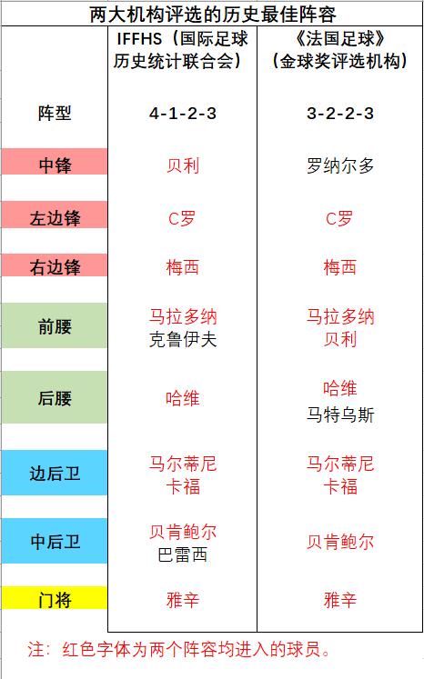 足球巨星排名（媒体近十年球星历史地位排名汇总：贝利梅西领衔、C罗欧洲之王）