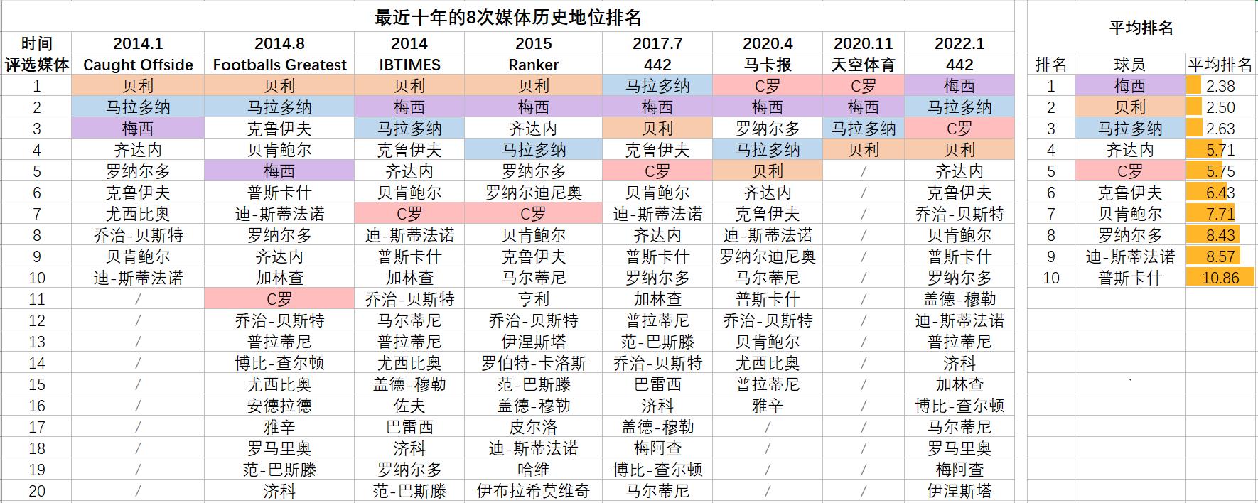 足球巨星排名（媒体近十年球星历史地位排名汇总：贝利梅西领衔、C罗欧洲之王）