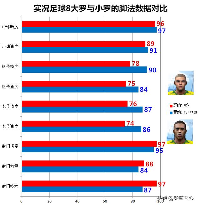 实况8王者之心世界杯（实况足球8的巴西大小罗，游戏里谁才是桑巴军团的一哥呢）