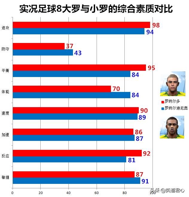 实况8王者之心世界杯（实况足球8的巴西大小罗，游戏里谁才是桑巴军团的一哥呢）