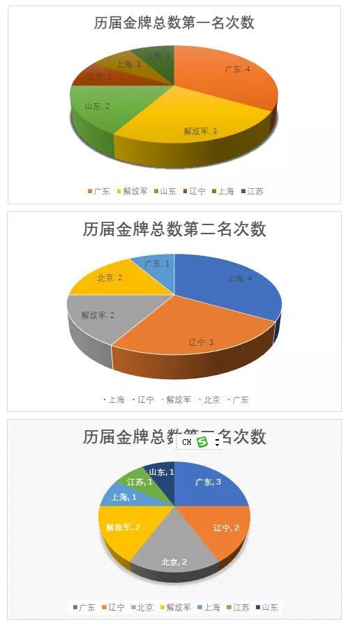 我国全运会多少年举办一次（吉网聚焦全运会丨数读全运：历届全运会金牌榜大盘点，十四运哪些省份能够异军突起）