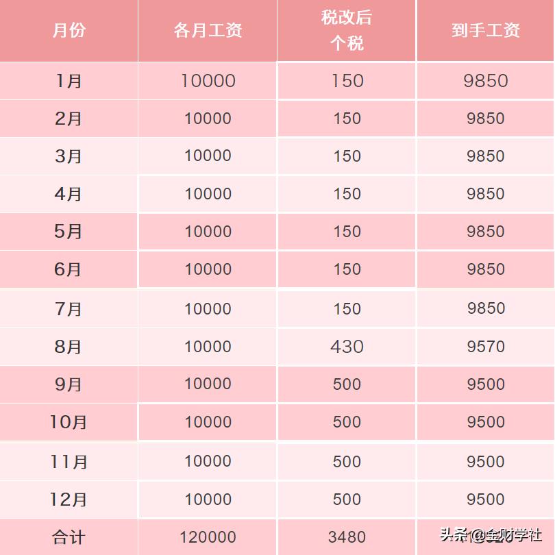 待遇低于去年秋天（为什么下半年到手的工资比年初少？）