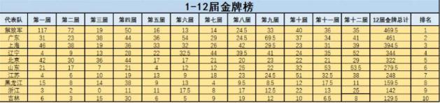 我国全运会多少年举办一次（吉网聚焦全运会丨数读全运：历届全运会金牌榜大盘点，十四运哪些省份能够异军突起）