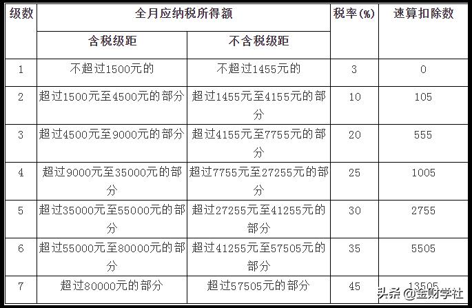 待遇低于去年秋天（为什么下半年到手的工资比年初少？）