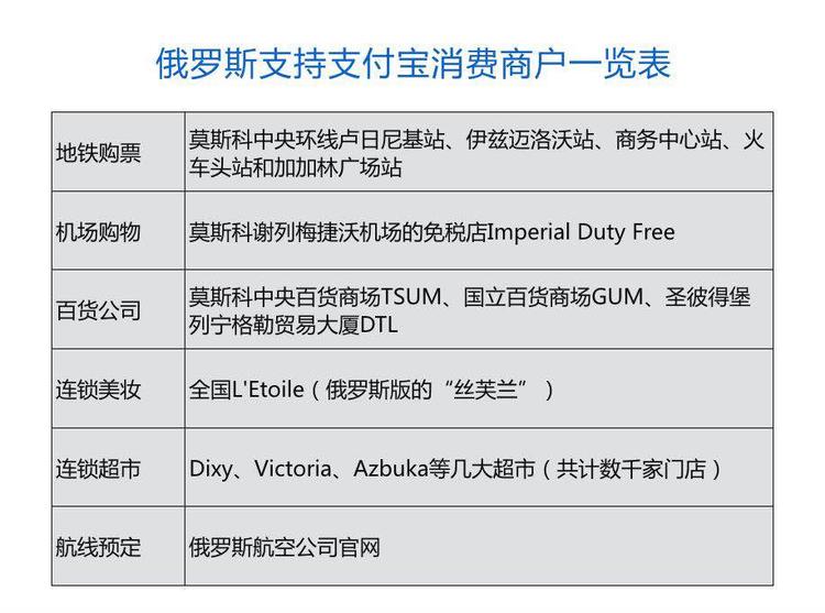 世界杯支付宝俄罗斯（4000家俄罗斯商户世界杯前接入支付宝，中国移动支付引领全球）