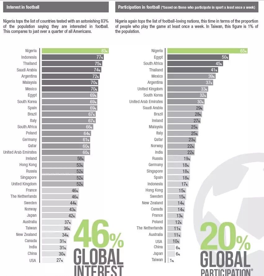 足球有多少人喜欢（全球足球兴趣人口比例： 前三出人意料巴西未进前十 中国排第33位）