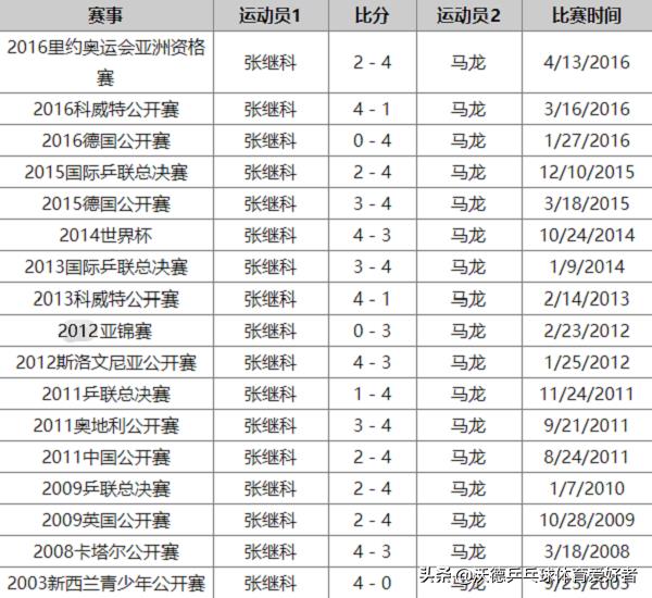 马龙张继科交手记录（17次交手11-6！马龙完胜张继科却慢一步成就大满贯，2人谁地位高）