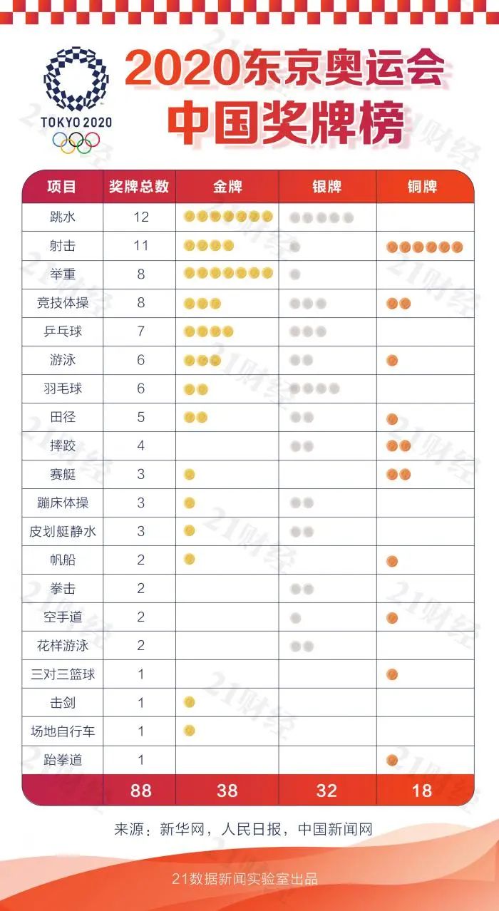 东京奥运会金牌总数是多少中国（88枚奖牌见证东京奥运会的中国力量：哪些首次夺金，哪些创新纪录？）