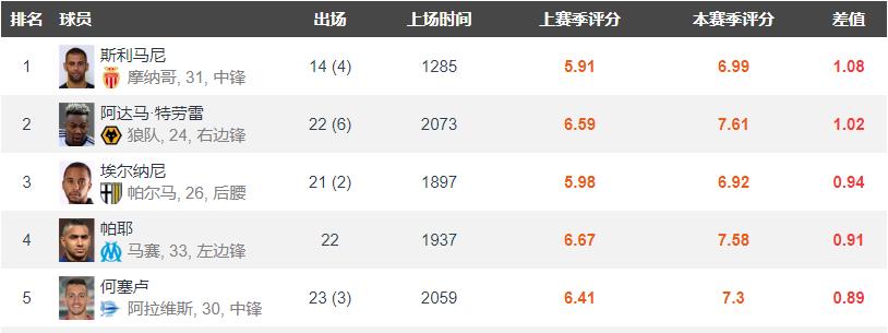 希门尼斯考迪特劳雷（深度-阿达马-特劳雷，拉玛西亚青训营的猛兽，英超进步最快球员）