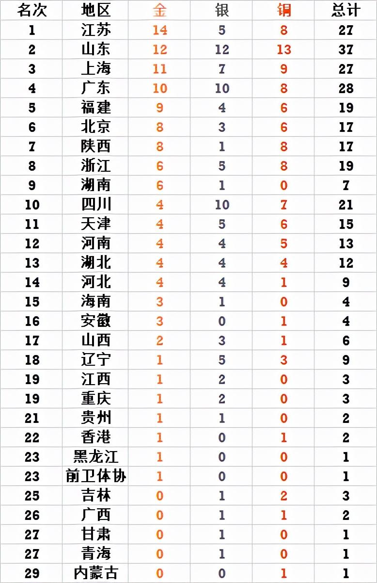 中国全运会金牌榜排名（全运会最新金牌榜：4巨头领跑，山东三双全国第一，辽宁1金5省0金）