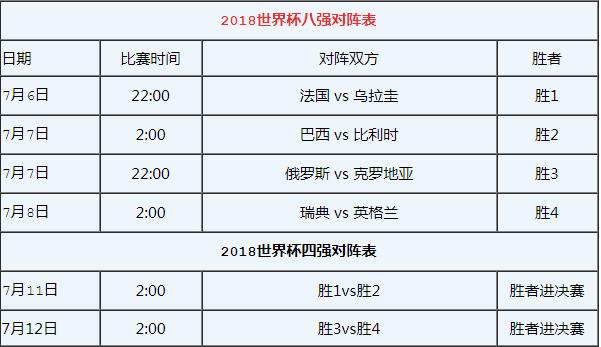 18年7月6日世界杯（2018世界杯8强对阵图及名单 俄罗斯世界杯1／4决赛赛程时间安排）