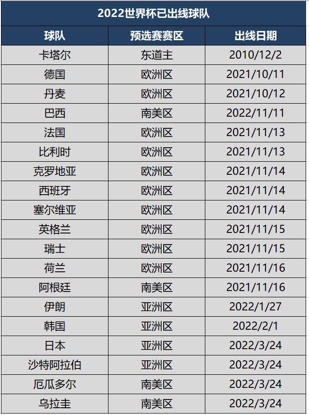 日韩世界杯亚洲出现几个队伍（2022世界杯已出线球队及剩余名额分布，19队晋级，33队争13席）