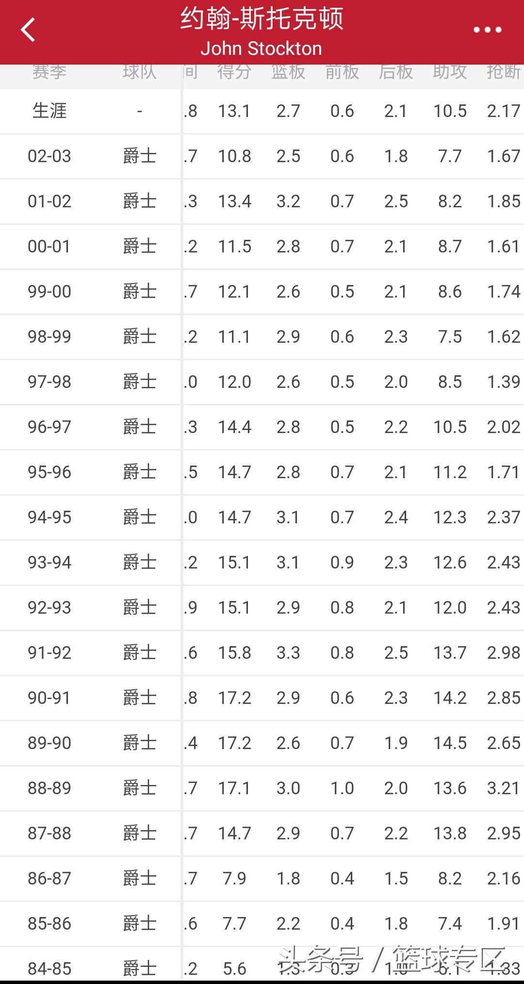 最强nba钻石分卫排名（都知道84为钻石一代 可你知道那赛季的最佳新秀阵容都有谁吗？）