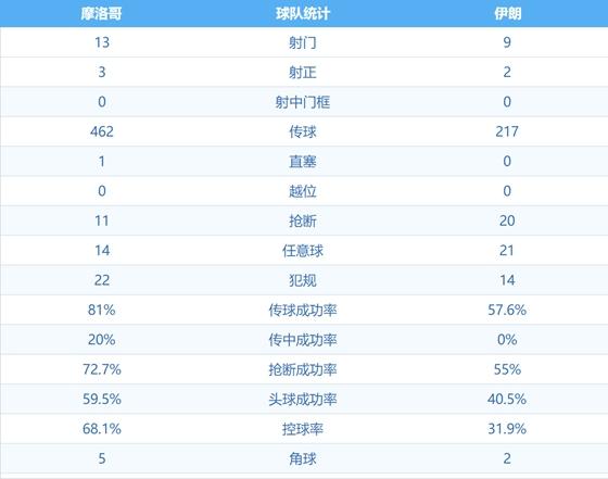 18年世界杯伊朗对谁战平（世界杯-布哈杜兹压哨乌龙 伊朗1-0绝杀摩洛哥）