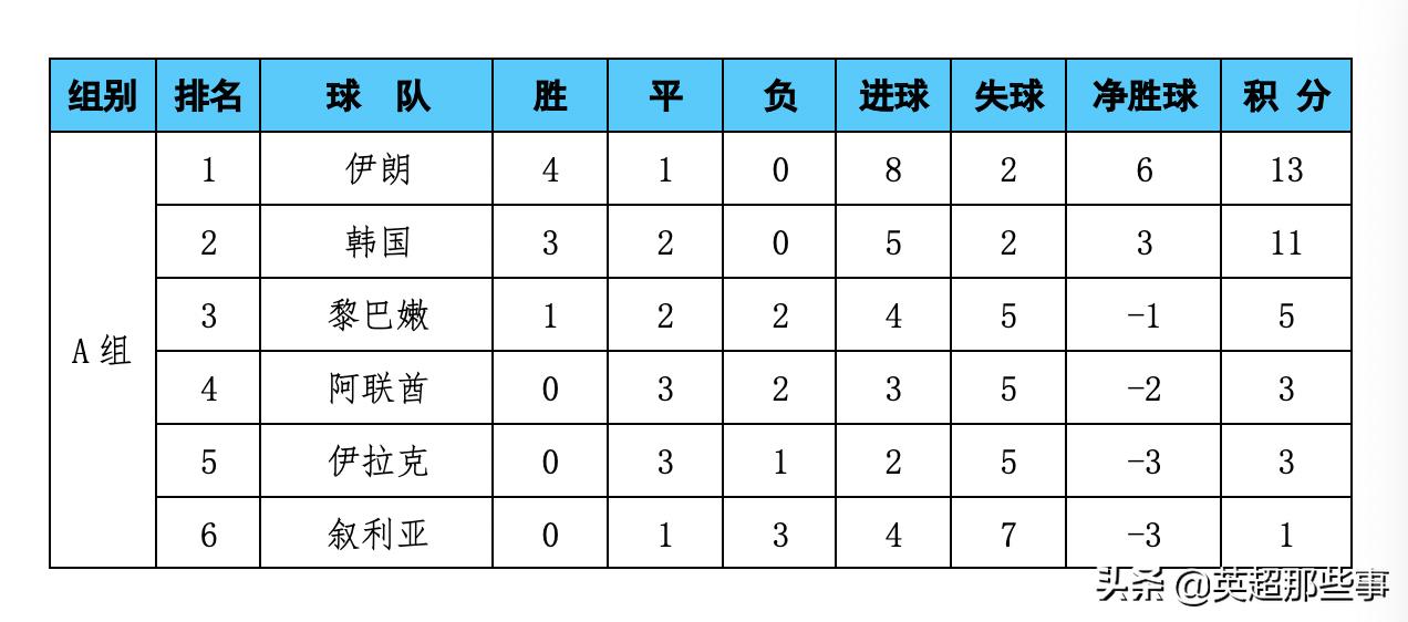 亚洲足球十二强赛积分（12强赛最新积分榜：国足战平排第5，沙特不败居首，越南5连败垫底）