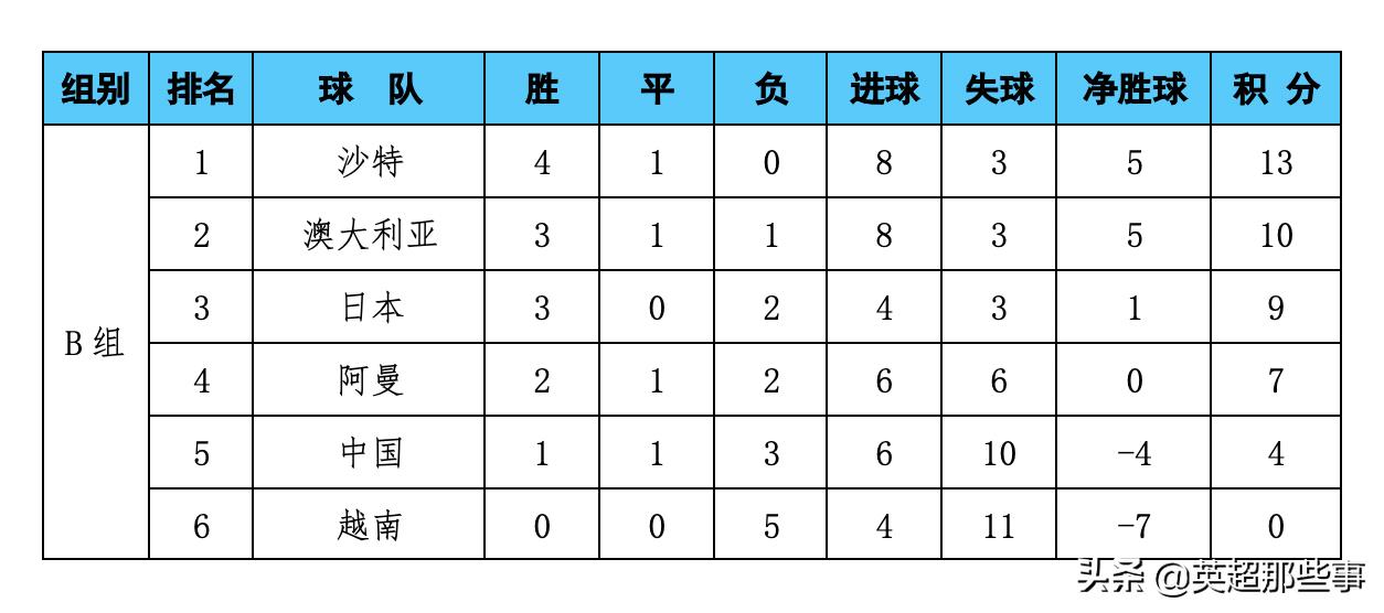 亚洲足球十二强赛积分（12强赛最新积分榜：国足战平排第5，沙特不败居首，越南5连败垫底）