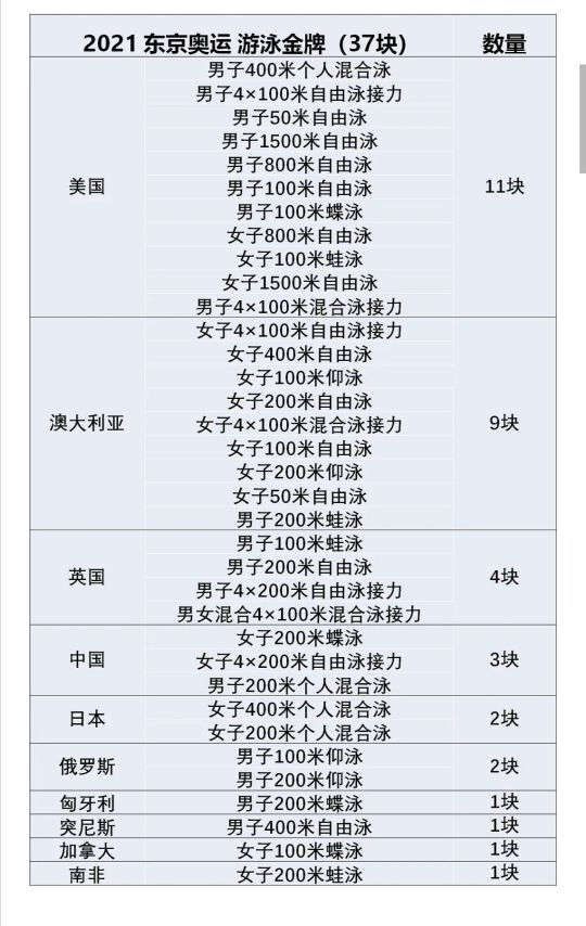 1896年奥运会游泳项目（1896—2021年奥运会金牌大项游泳单项金牌榜TOP10，中国进步显著）