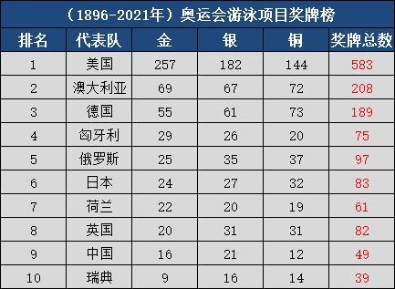 1896年奥运会游泳项目（1896—2021年奥运会金牌大项游泳单项金牌榜TOP10，中国进步显著）