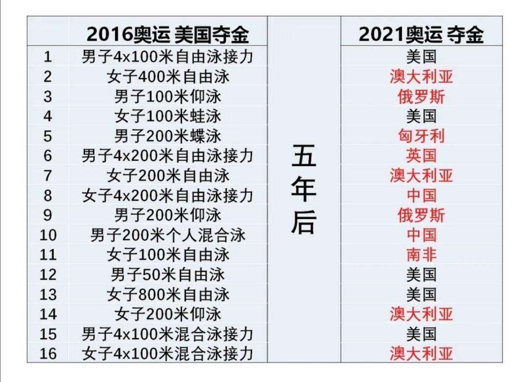 1896年奥运会游泳项目（1896—2021年奥运会金牌大项游泳单项金牌榜TOP10，中国进步显著）