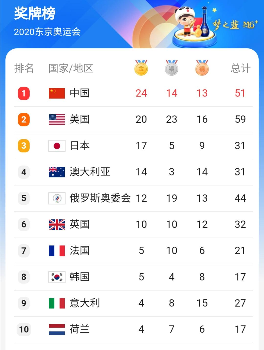 1896年奥运会游泳项目（1896—2021年奥运会金牌大项游泳单项金牌榜TOP10，中国进步显著）