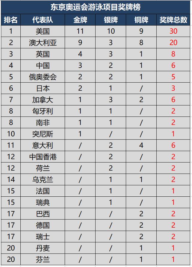 1896年奥运会游泳项目（1896—2021年奥运会金牌大项游泳单项金牌榜TOP10，中国进步显著）