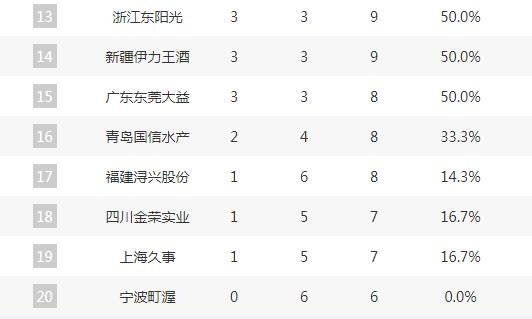 篮球排名国家队（CBA最新排名！浙江7连胜领跑，辽宁第3广东第15，上海仅排倒数第2）