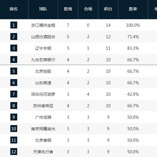 篮球排名国家队（CBA最新排名！浙江7连胜领跑，辽宁第3广东第15，上海仅排倒数第2）