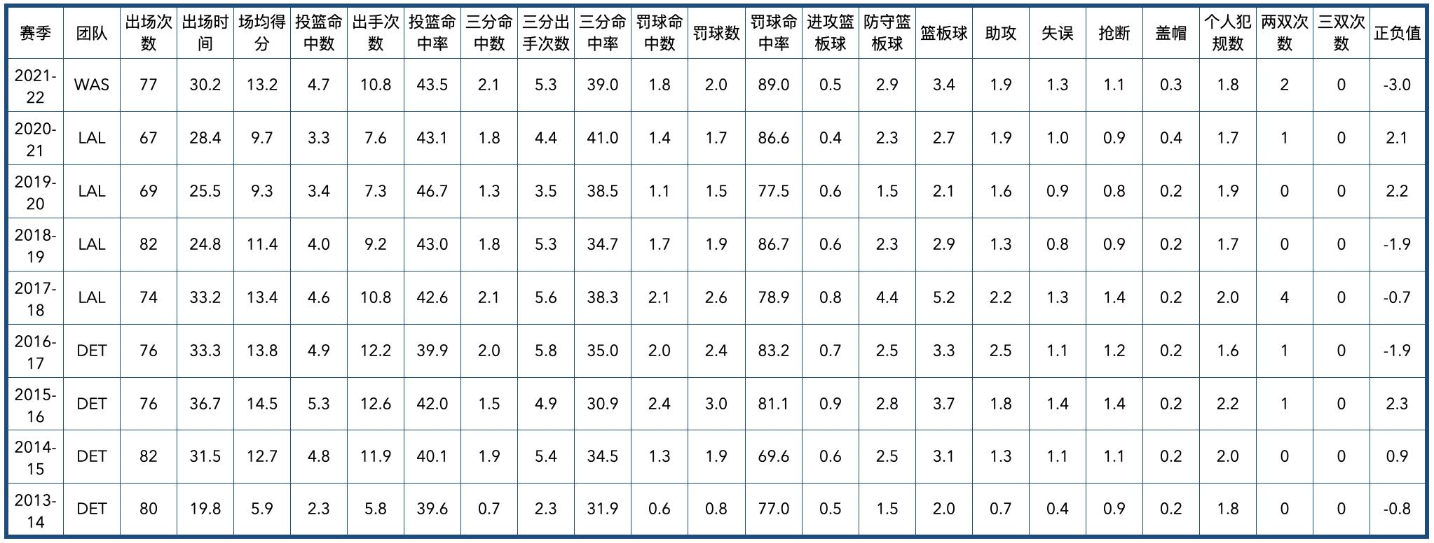 掘金队2020阵容（丹佛掘金队全队员数据信息）