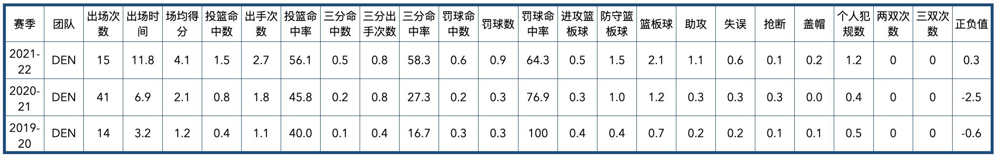 掘金队2020阵容（丹佛掘金队全队员数据信息）