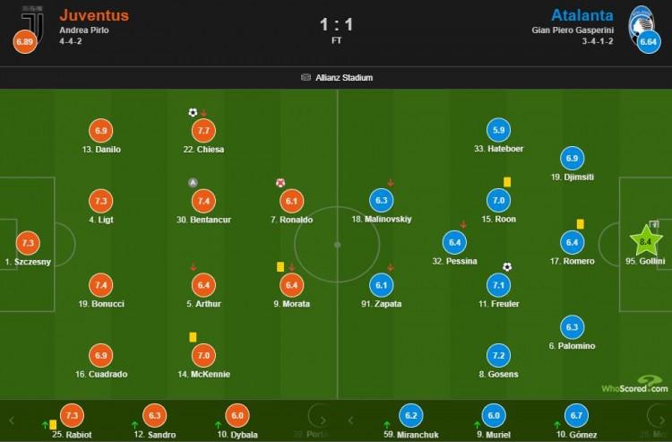 尤文1-1绝平亚特兰大（尤文1-1亚特兰大评分：C罗失点6.1全队最低、戈里尼屡献神扑8.4）