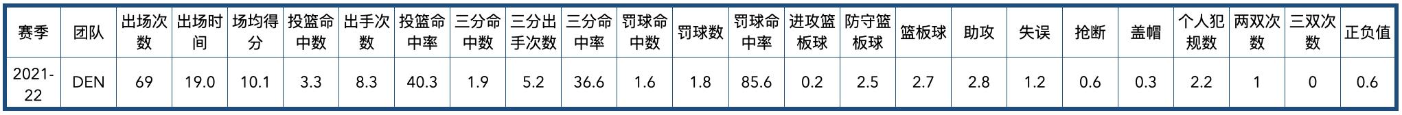 掘金队2020阵容（丹佛掘金队全队员数据信息）