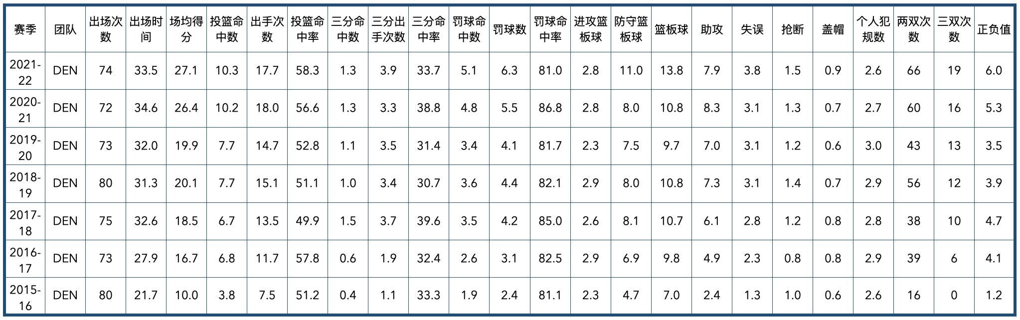 掘金队2020阵容（丹佛掘金队全队员数据信息）