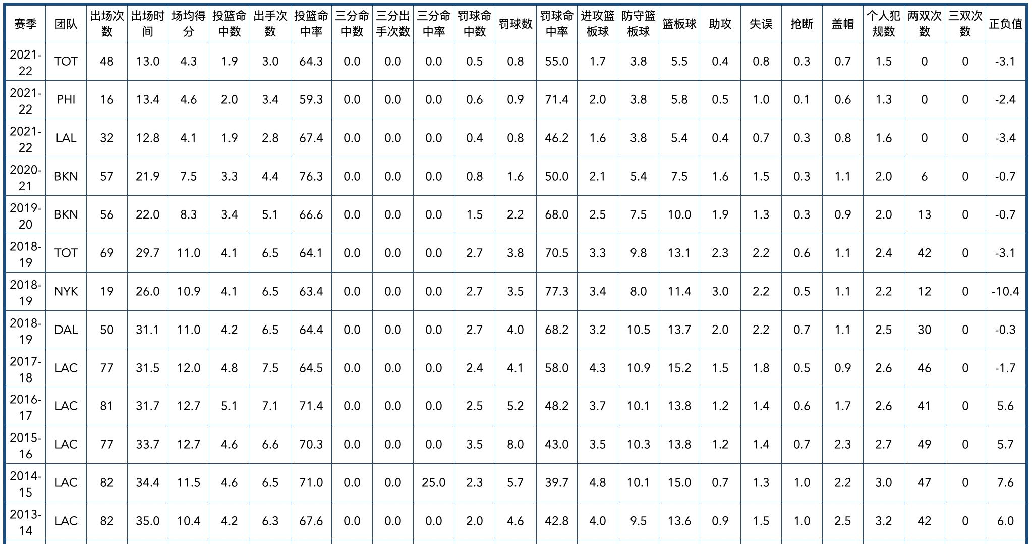 掘金队2020阵容（丹佛掘金队全队员数据信息）