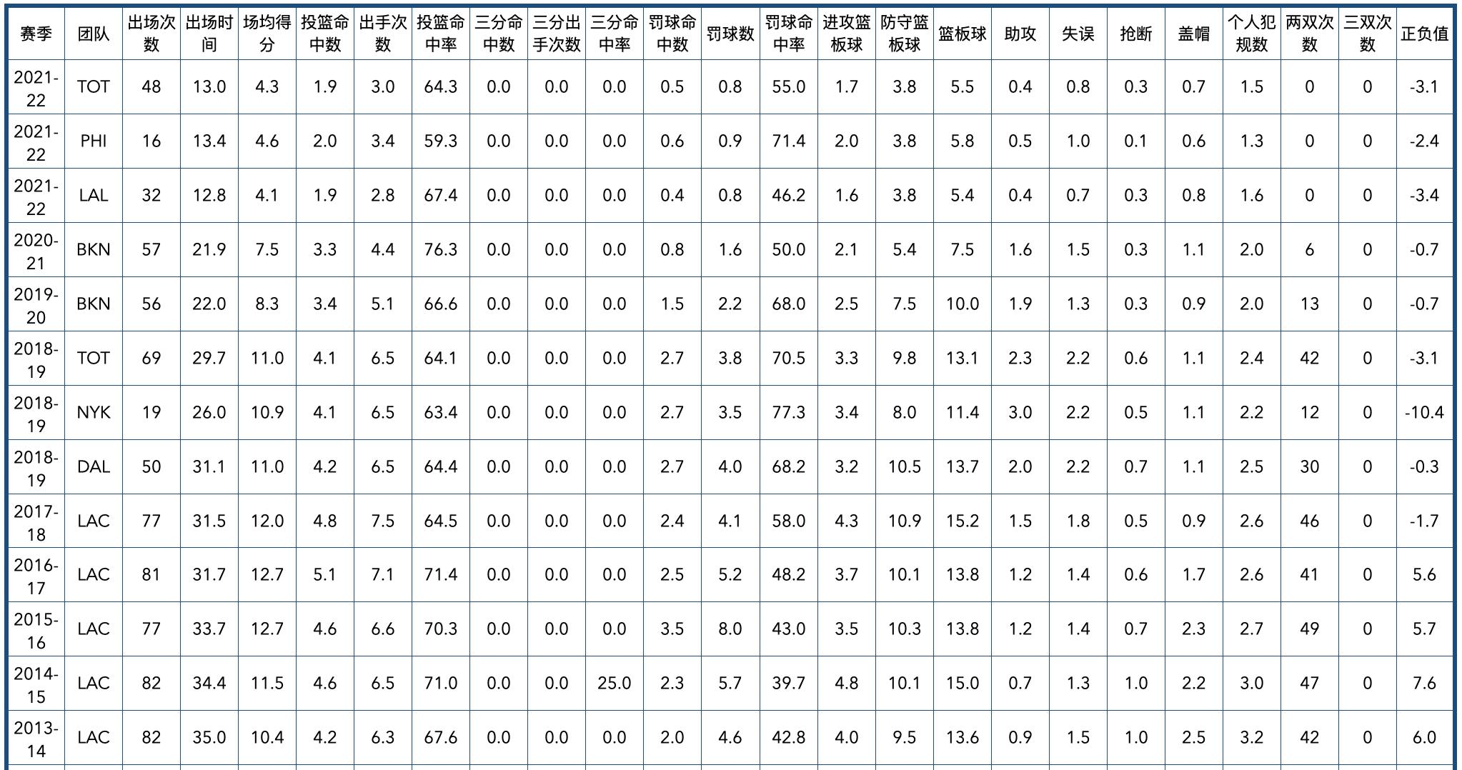 掘金队2020阵容（丹佛掘金队全队员数据信息）