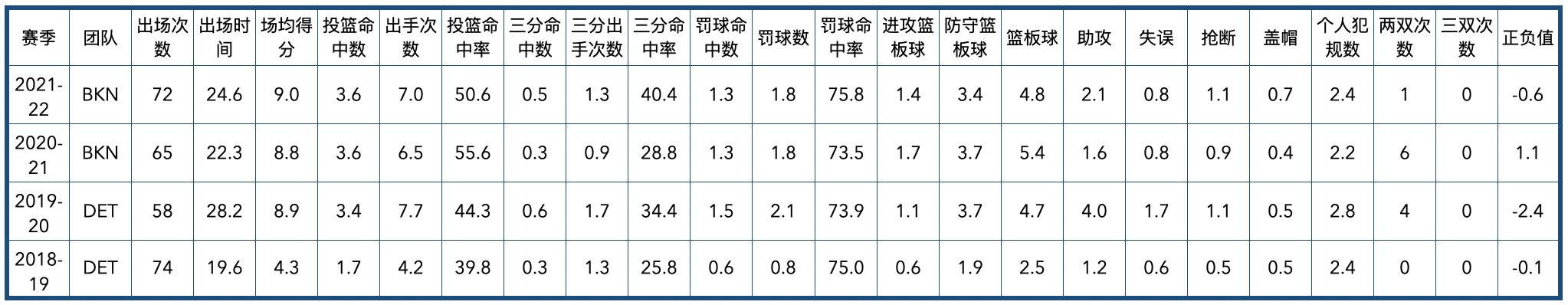 掘金队2020阵容（丹佛掘金队全队员数据信息）