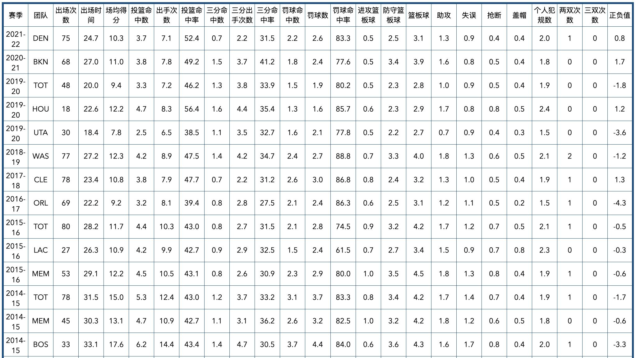 掘金队2020阵容（丹佛掘金队全队员数据信息）