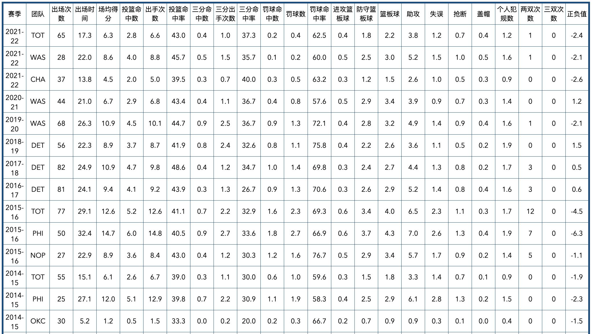 掘金队2020阵容（丹佛掘金队全队员数据信息）