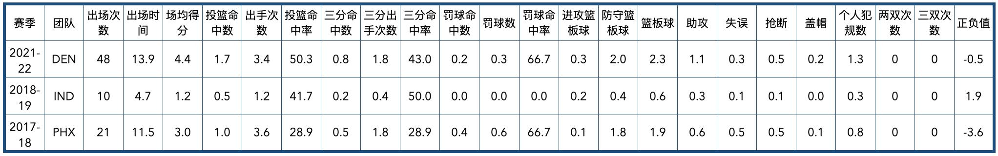 掘金队2020阵容（丹佛掘金队全队员数据信息）