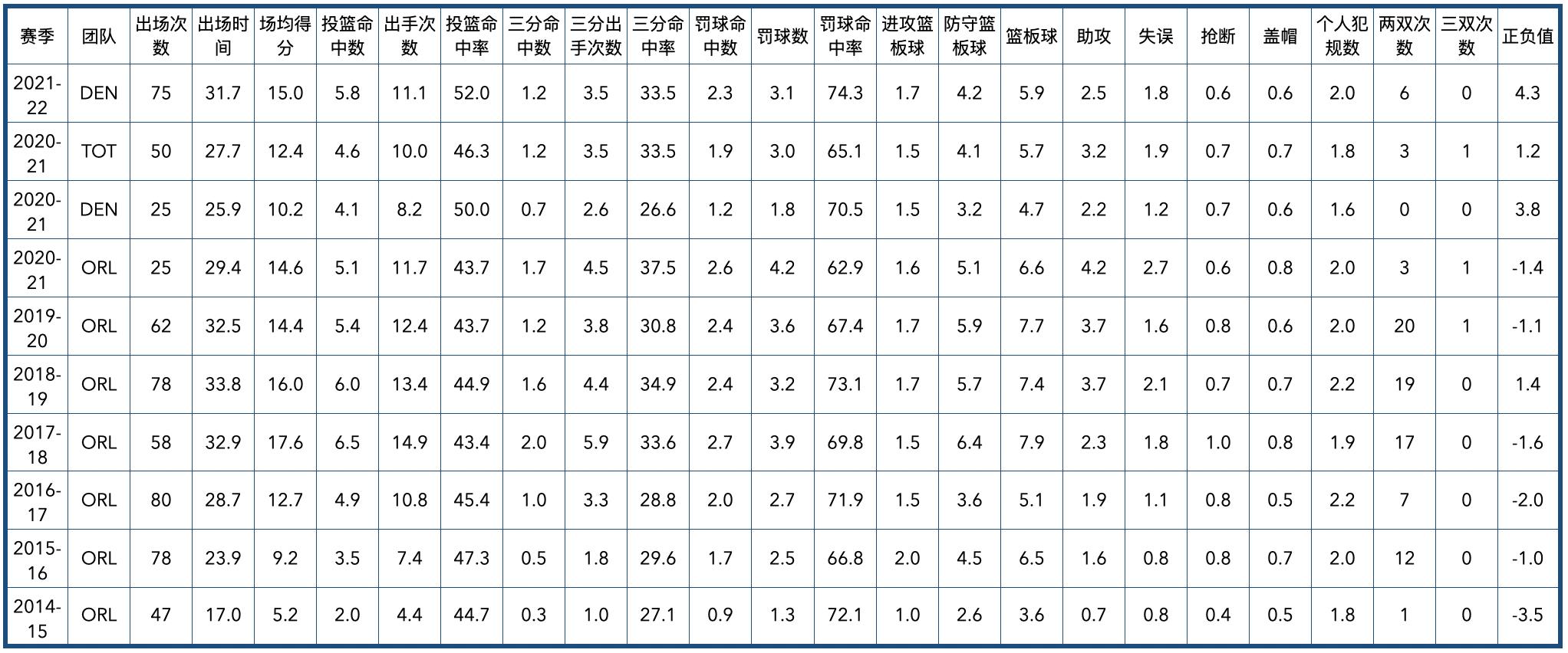 掘金队2020阵容（丹佛掘金队全队员数据信息）