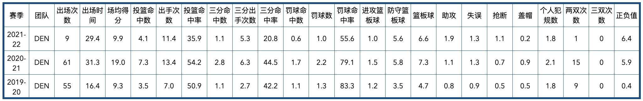 掘金队2020阵容（丹佛掘金队全队员数据信息）