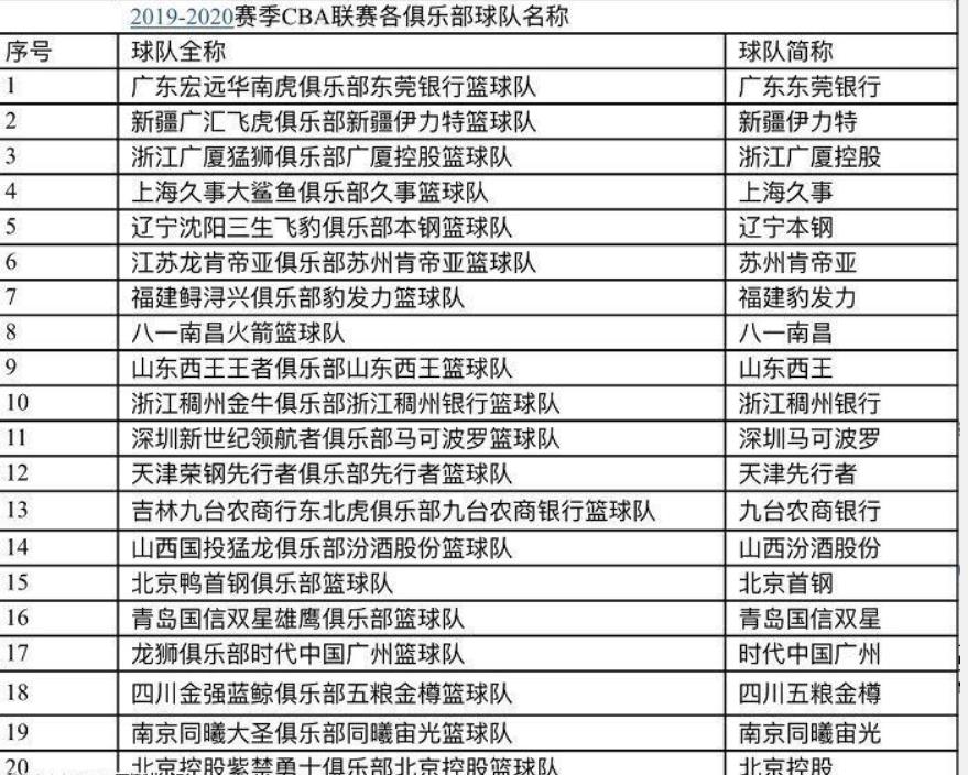 为什么cba不用队名（CBA球队不配拥有队名？什么时候CBA才能撕下冠名商这块狗皮膏药）