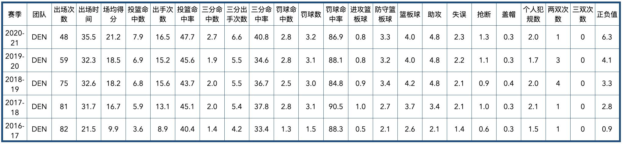 掘金队2020阵容（丹佛掘金队全队员数据信息）