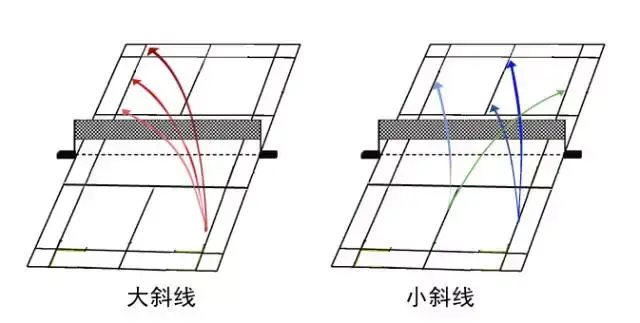 羽毛球单打发球必须斜着发吗（羽毛球要想打好，线路控制最关键，这些斜线的使用你知道吗）