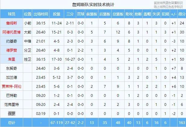 2022nba全明星赛回放（2022NBA全明星赛詹姆斯绝杀，库里得50+MVP 杜160：163不敌詹）