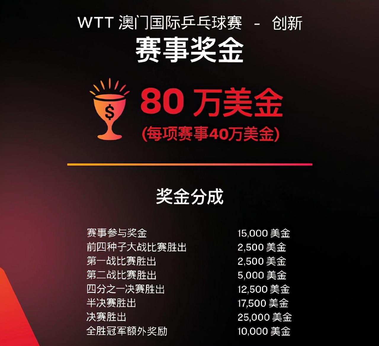 马龙目前一共获得多少金（马龙、孙颖莎夺冠！1个月孙颖莎斩获100万奖金，那马龙有多少呢？）